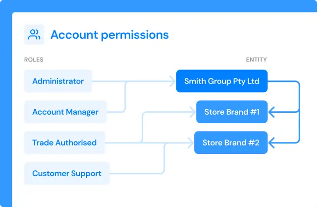 Account permissions and roles in the Opypro onboarding module